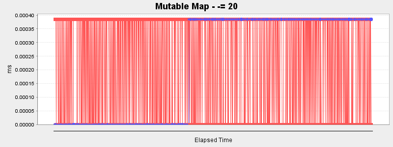 Mutable Map - -= 20